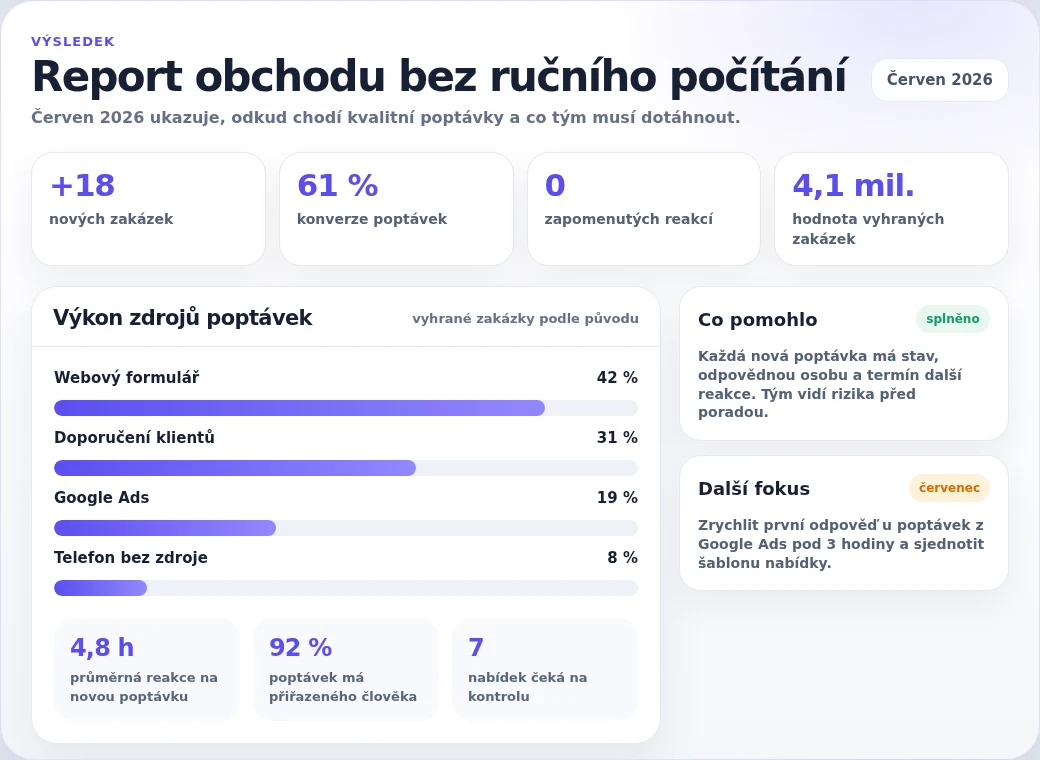 Report obchodu v Metric CRM s konverzí poptávek, hodnotou vyhraných zakázek a výkonem zdrojů