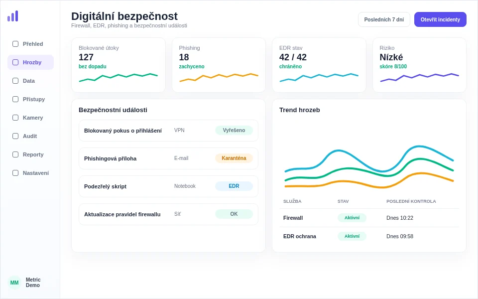 Ukázka dashboardu digitální bezpečnosti s hrozbami, EDR a firewallem