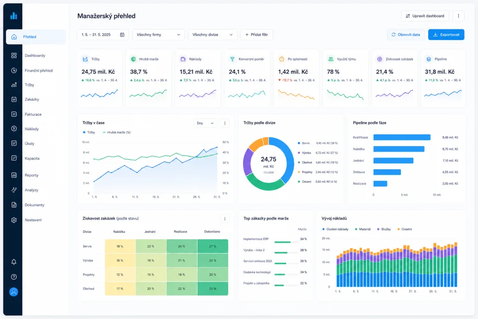 Ukázka reportingového dashboardu s KPI, grafy a přehledem výkonu firmy