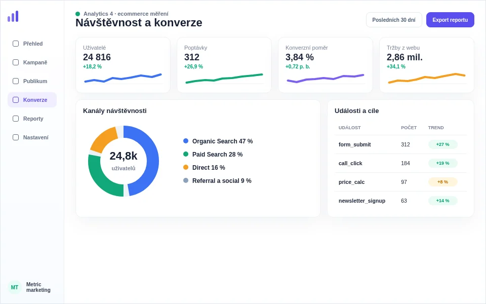 Ukázka analytického dashboardu s návštěvností, konverzemi a událostmi webu