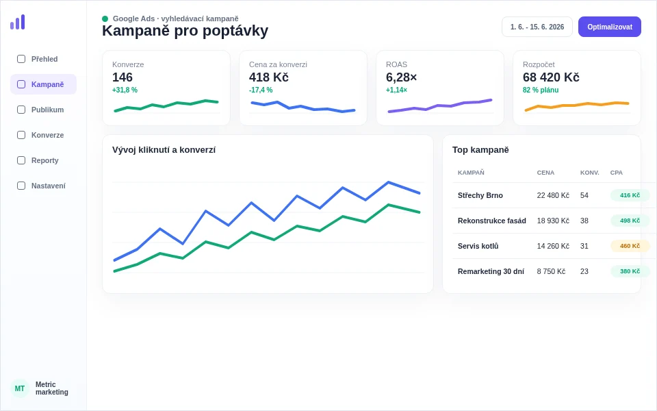 Ukázka dashboardu reklamních kampaní s rozpočtem, konverzemi a cenou za poptávku